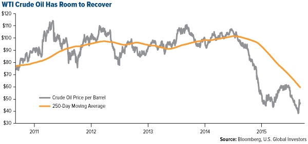 WTI crude oil has room to recover
