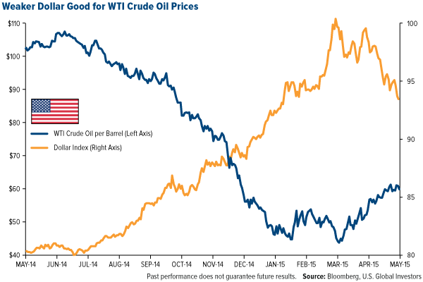 Weaker Dollar Good for WTI Crude Oil Prices