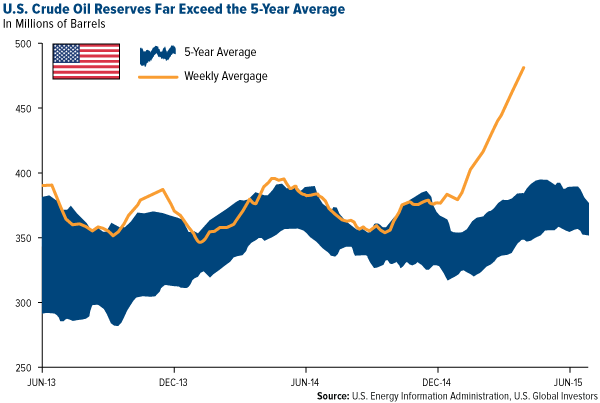 US-Crude-Oil-Reserves-Far-Exceeds-the-5-Year-Average