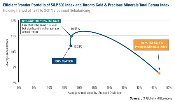 Efficient-Frontier-Portfolio-of-S&P-500-index-and-Toronto-Gold