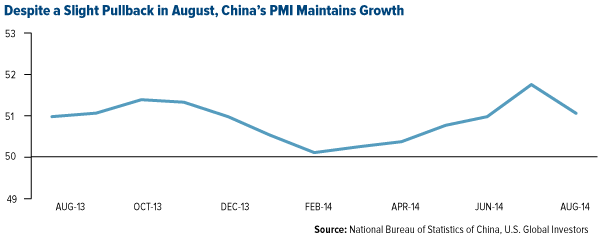 Despite a Slight Pullback in August, China's PMI Maintains Growth - U.S. Global Investors