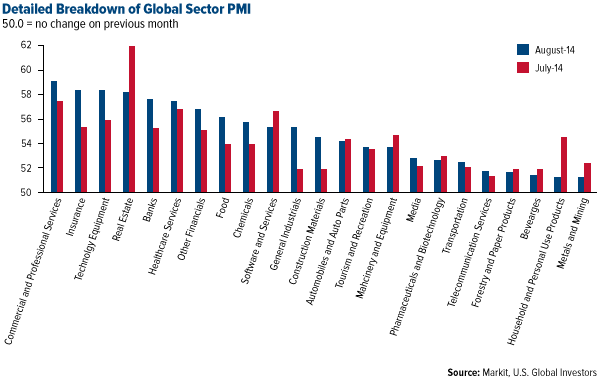Detailed Breakdown of Global Sector PMI - U.S. Global Investors