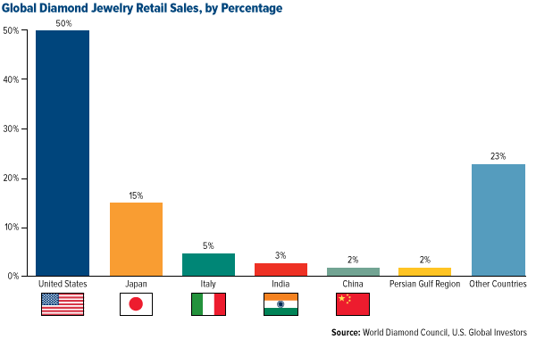 Global Diamond Jewelry Retail Sales, by Percentage