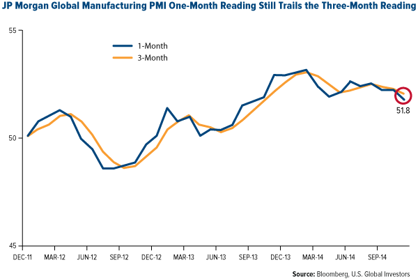 JP Morgan Global Manufacturing PMI One-Month Reading Still Trails the Three-Month Reading