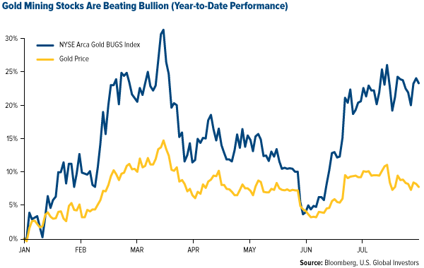 Gold Mining Stocks Are Beating Bullion (Year-to-Date Performance)