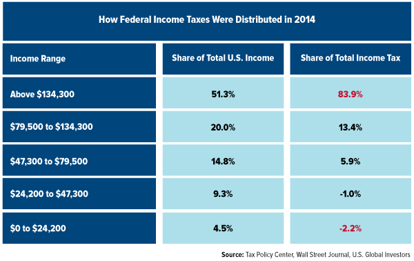 How Federal Taxes Were distributed in 2014