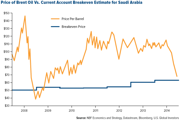 Price of Brent Oil vs. Current Account Breakeven Estimate for Saudi Arabia
