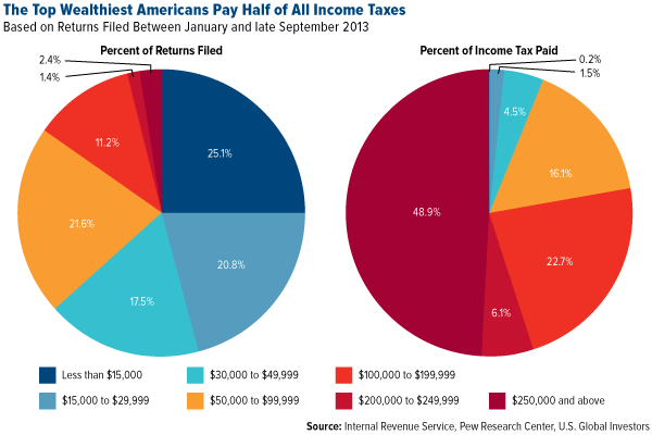 The Top Wealthiest Americans Pay Half of All Income Taxes