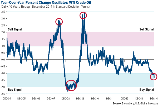 Year-Over-Year Percent Change Oscillator: WTI Crude Oil