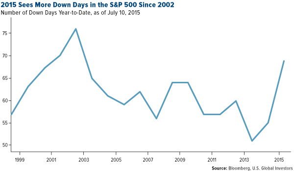 2015-Sees-More-Down-Days-In-the-SP-500-since-2002
