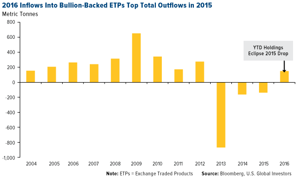 2016 Inflows Into Bullion-Backed ETPs Top Total Outflows in 2015