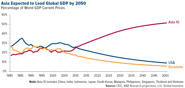 Asia Expected to Lead Global GDP by 2050