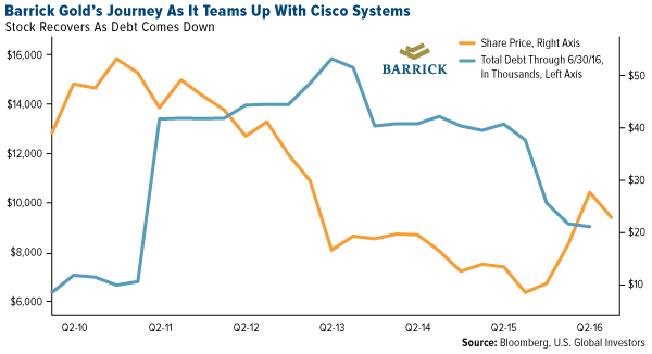 Barrick Golds Journey Teams Up With Cisco Systems