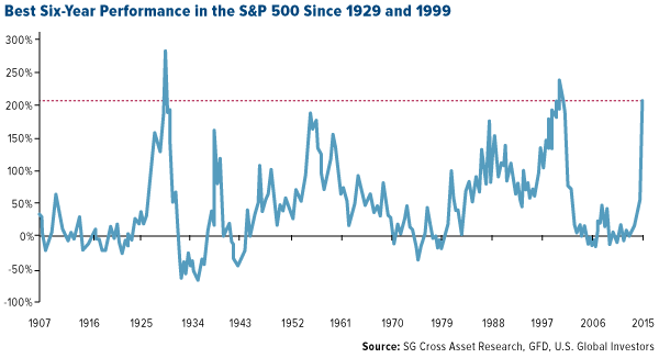 Best Six-Year Performance in S&P 500 Since 1929 and 1999
