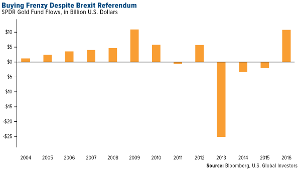 Buying Frenzy Despite Brexit Referendum