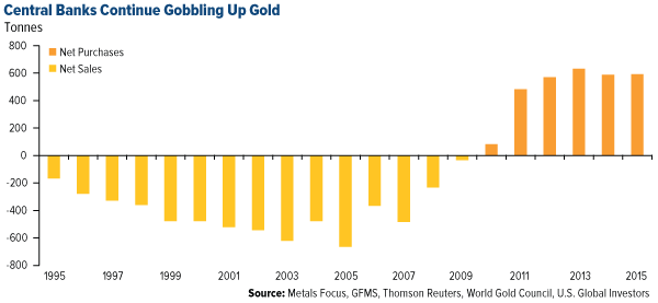 Central Banks Continue Gobbling Up Gold