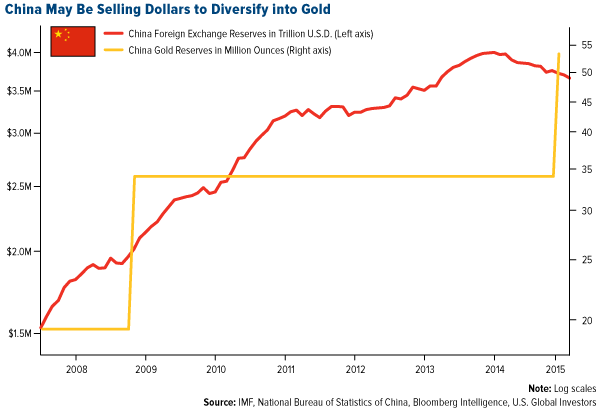 China-May-Be-Selling-Dollars-to-Diversify-Into-Gold