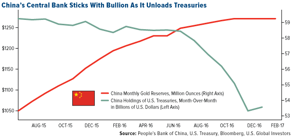 Chinas Central Bank Sticks Bullion Unloads Treasuries