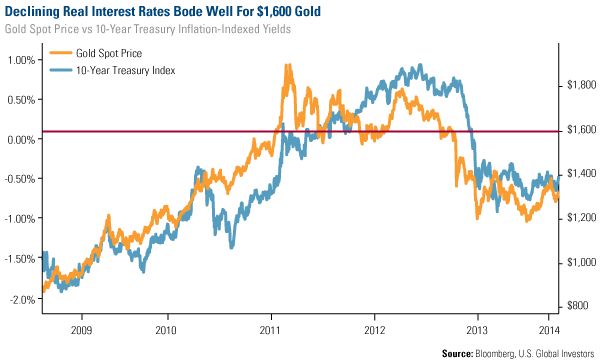 Declining Real Interest Rates Bode Well for $1,600 Gold