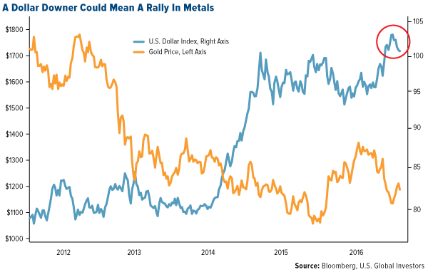 Dollar Downer Rally Metals