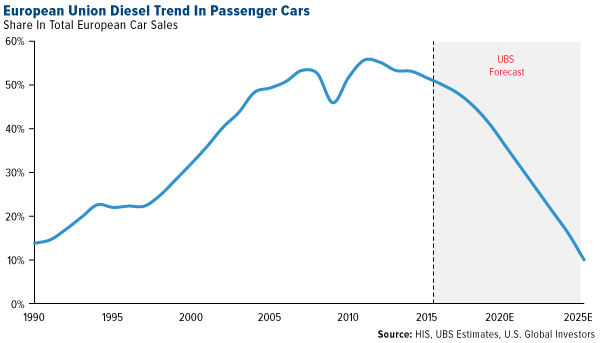 European Union Diesel Trend Passenger Cars