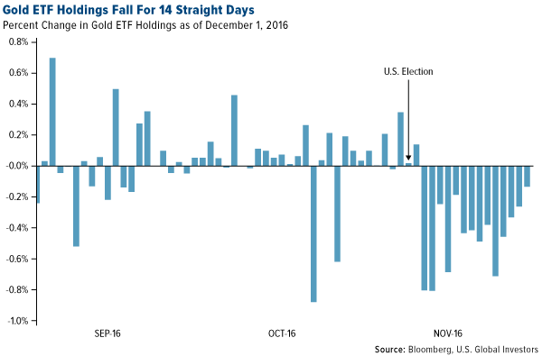Gold ETF Holdings Fall for 14 straight days