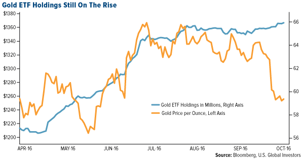 Gold ETF Holdings Still On The Rise