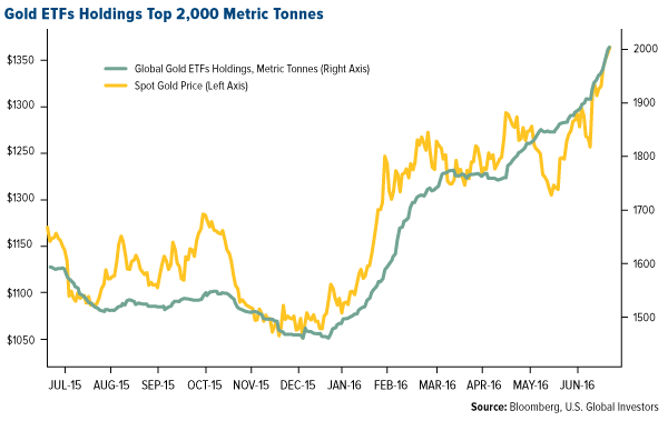 Gold ETFs Holdings Top 2,000 Metric Tonnes