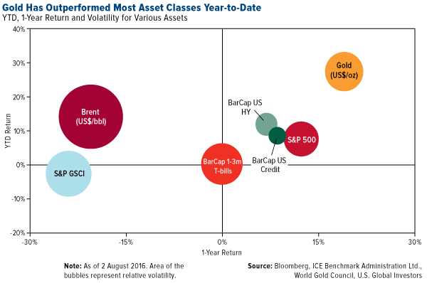 Gold Has Outperformed Most Asset Classes Year to Date