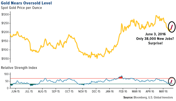 Gold Nears Oversold Level