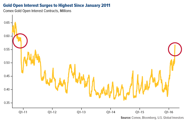 Gold Open Interest Surges to HIghest Since January 2011