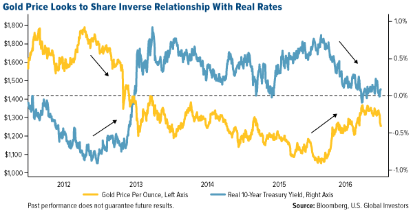 Gold Price Looks Share Inverse Relationship With Real Rates