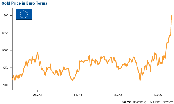Gold Price in Euro Terms