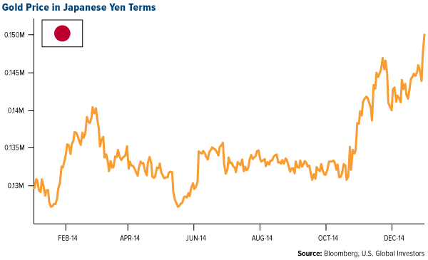 Gold Price in Japanese Yen Terms