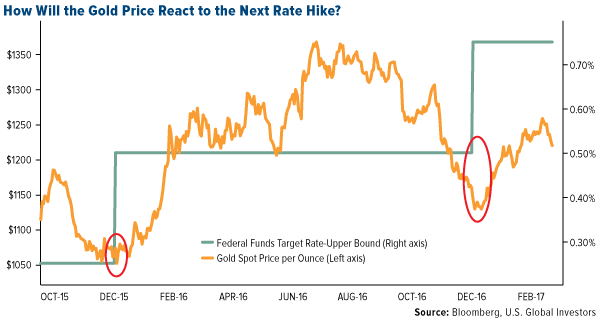 How Will the Gold Price React to the Next Rate Hike?