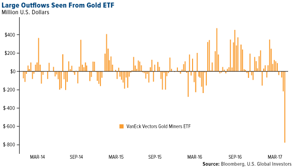 Large Outflows Seen from Gold ETF