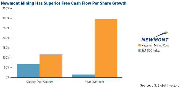 Newmont Mining Has Superior Free Cash Flow Per Share Growth PMI