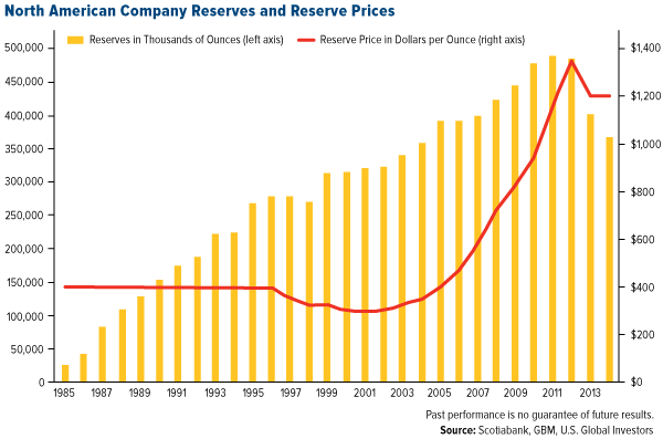 North-American-Company-Reserves-and-Reserve-Prices