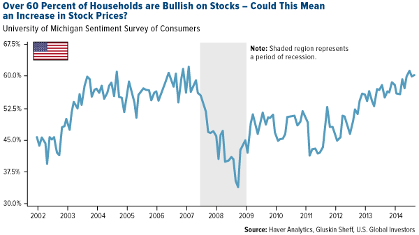 Over-60-Percent-Households-Bullish-on-Stocks