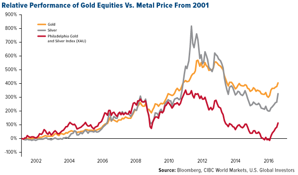 Relative Performance of Gold Equities vs. Metal Price from 2001