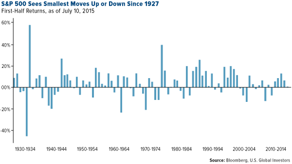 SP-500-Sees-Smallest-Moves-Up-or-Down-Since-1927