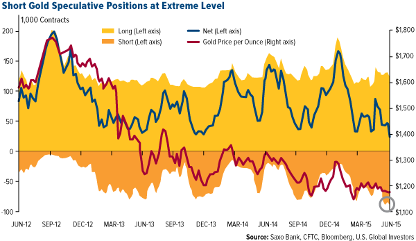 Short Gold Speculative Positions at Extreme Level