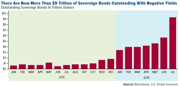 There are Now More than $9 Trillion of Sovereign Bonds Outstanding With Negative Yields