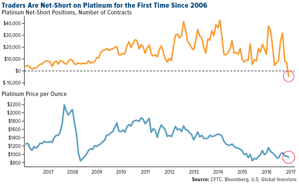 Traders are net-short on platinum for the first time since 2006