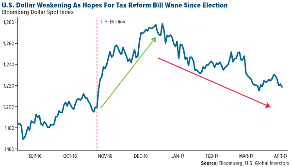 U.S. Dollar Weakening As HOpes For Tax Reform Bill Wane Since Election