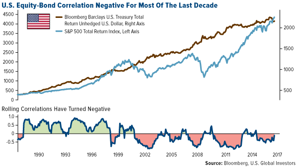 US Equity Bond Correlation Negative Last Decade