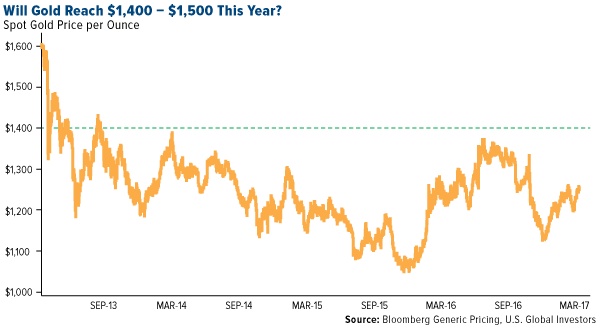 will gold reach $1,400 - $1,500 this year