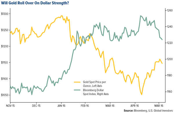Will Gold Roll Over on Dollar Strength