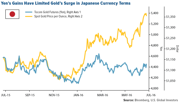 Yens Gains Have Limited Golds Surge Japanese Currency Terms