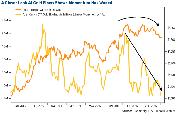 A closer look at gold flows shows momentum has waned